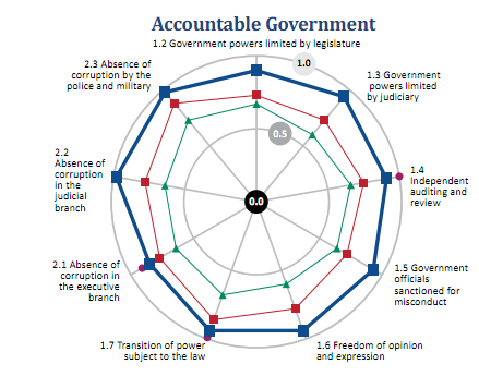 Accountable Government